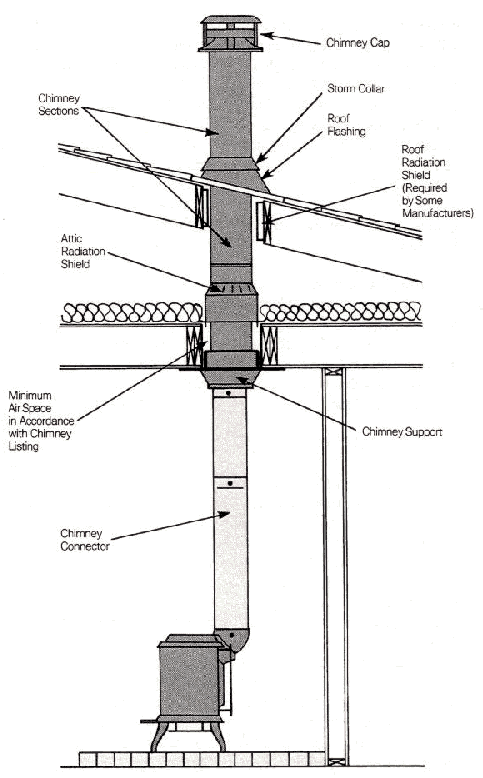 diagram of class A chimney system and wood stove